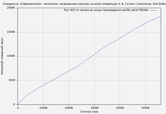 Рост АСЗ книги № 789246: Спецвыпуск «СовременникЪ». Антология, посвященная классику русской литературы Н. В. Гоголю ( Антология)