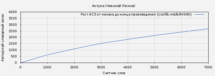 Рост АСЗ книги № 94990: Антука (Николай Лесков)