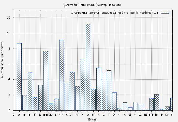 Диаграма использования букв книги № 437111: Для тебя, Ленинград! (Виктор Чероков)