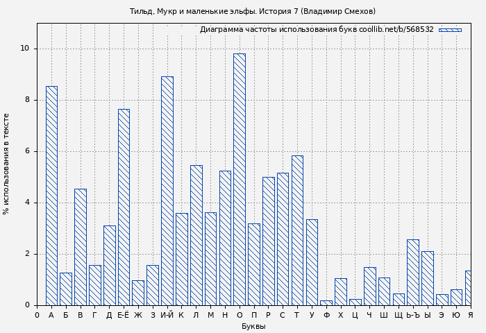 Диаграма использования букв книги № 568532: Тильд, Мукр и маленькие эльфы. История 7 (Владимир Смехов)