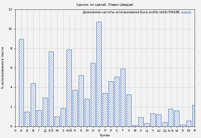 Диаграма использования букв книги № 706588: Сдохни, но сделай. (Павел Шведов)