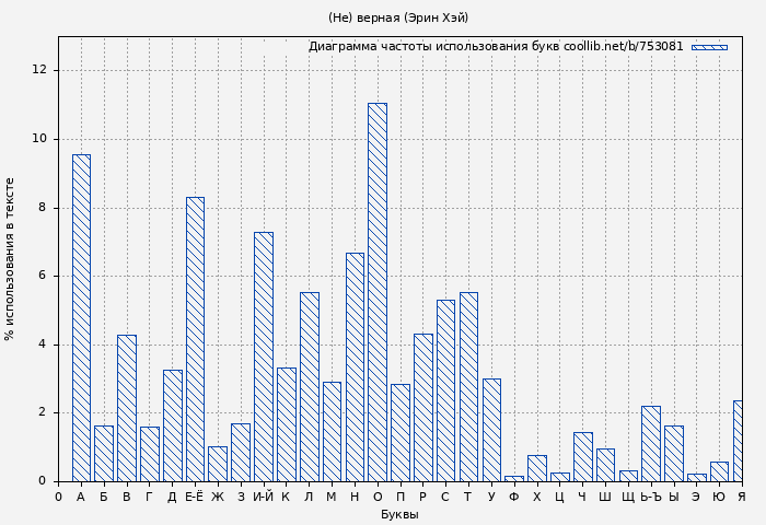 Диаграма использования букв книги № 753081: (Не) верная (Эрин Хэй)