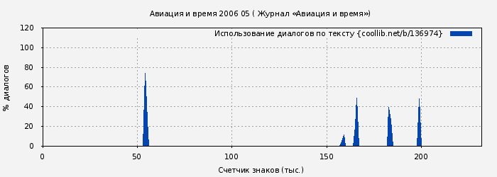 Использование диалогов по тексту книги № 136974: Авиация и время 2006 05 ( Журнал «Авиация и время»)