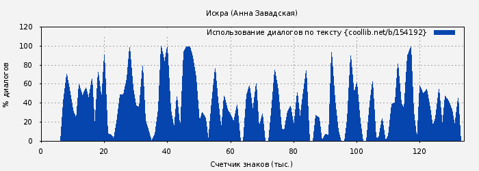 Использование диалогов по тексту книги № 154192: Искра (Анна Завадская)