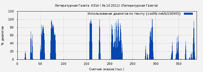 Использование диалогов по тексту книги № 156905: Литературная Газета  6314 ( № 10 2011) (Литературная Газета)