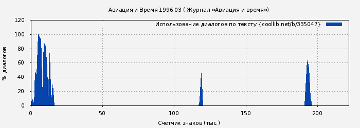 Использование диалогов по тексту книги № 335047: Авиация и Время 1996 03 ( Журнал «Авиация и время»)