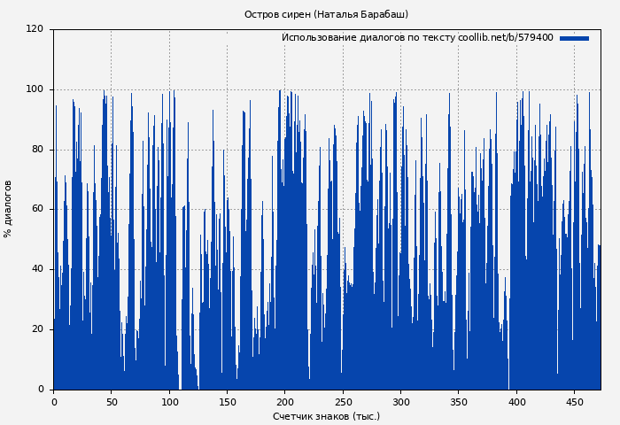 Использование диалогов по тексту книги № 579400: Остров сирен (Наталья Барабаш)