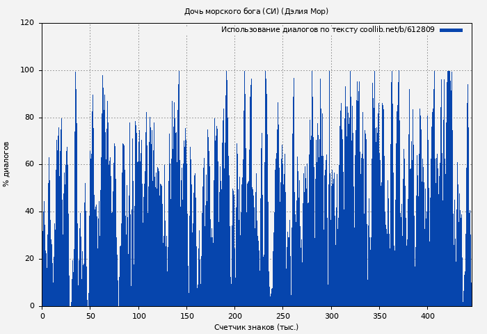 Использование диалогов по тексту книги № 612809: Дочь морского бога (СИ) (Дэлия Мор)