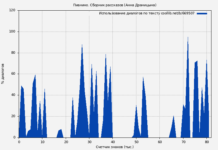 Использование диалогов по тексту книги № 669507: Пианино. Сборник рассказов (Анна Драницына)