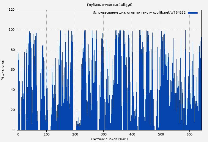 Использование диалогов по тексту книги № 764622: Глубины отчаянья ( allig_eri)
