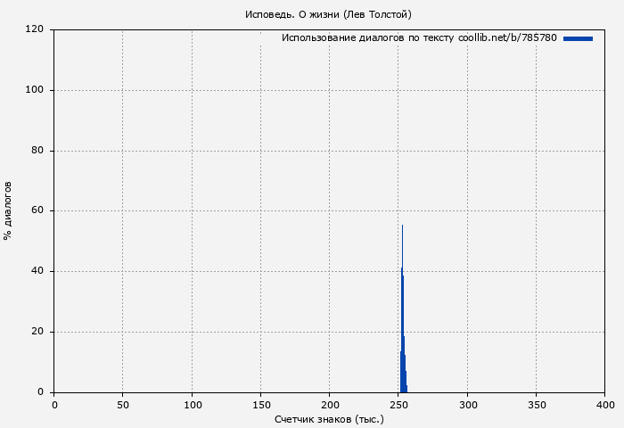 Использование диалогов по тексту книги № 785780: Исповедь. О жизни (Лев Толстой)