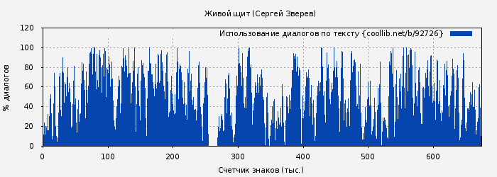 Использование диалогов по тексту книги № 92726: Живой щит (Сергей Зверев)