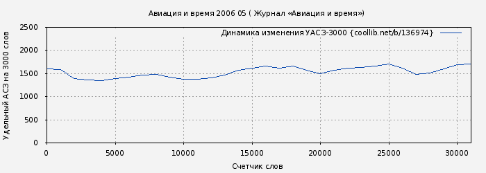 Удельный АСЗ-3000 книги № 136974: Авиация и время 2006 05 ( Журнал «Авиация и время»)