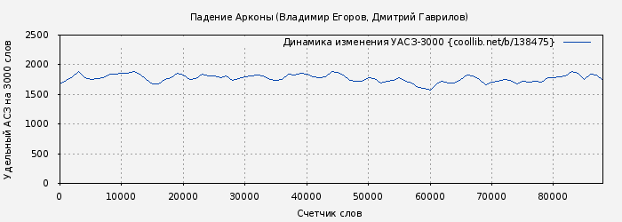 Удельный АСЗ-3000 книги № 138475: Падение Арконы (Владимир Егоров)
