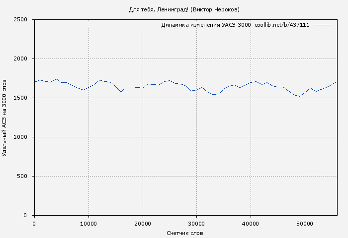 Удельный АСЗ-3000 книги № 437111: Для тебя, Ленинград! (Виктор Чероков)