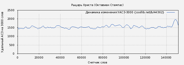 Удельный АСЗ-3000 книги № 44362: Рыцарь Христа (Октавиан Стампас)