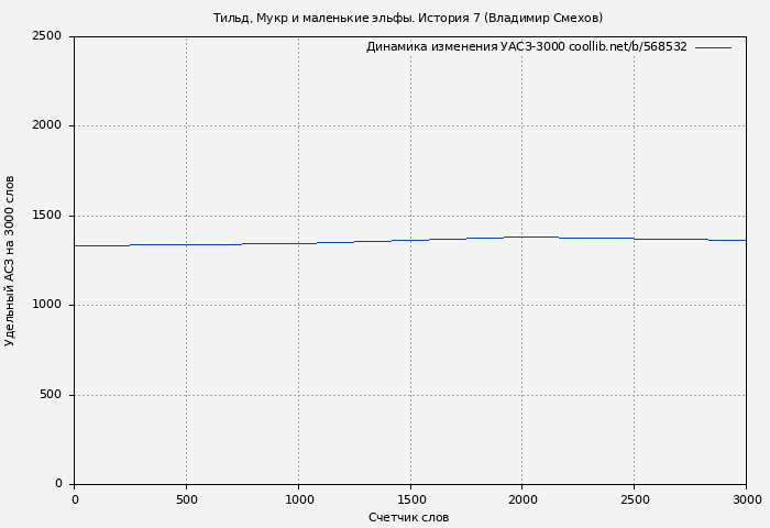 Удельный АСЗ-3000 книги № 568532: Тильд, Мукр и маленькие эльфы. История 7 (Владимир Смехов)