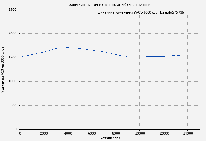 Удельный АСЗ-3000 книги № 575736: Записки о Пушкине (Переиздание) (Иван Пущин)