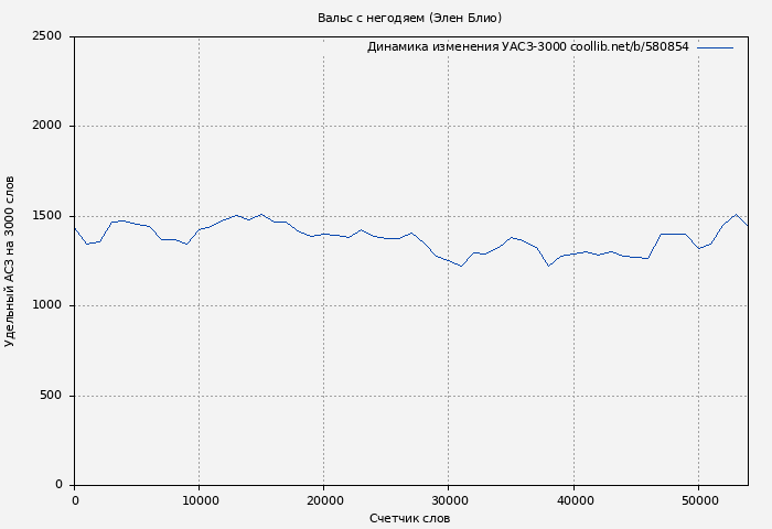 Удельный АСЗ-3000 книги № 580854: Вальс с негодяем (Элен Блио)