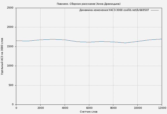 Удельный АСЗ-3000 книги № 669507: Пианино. Сборник рассказов (Анна Драницына)