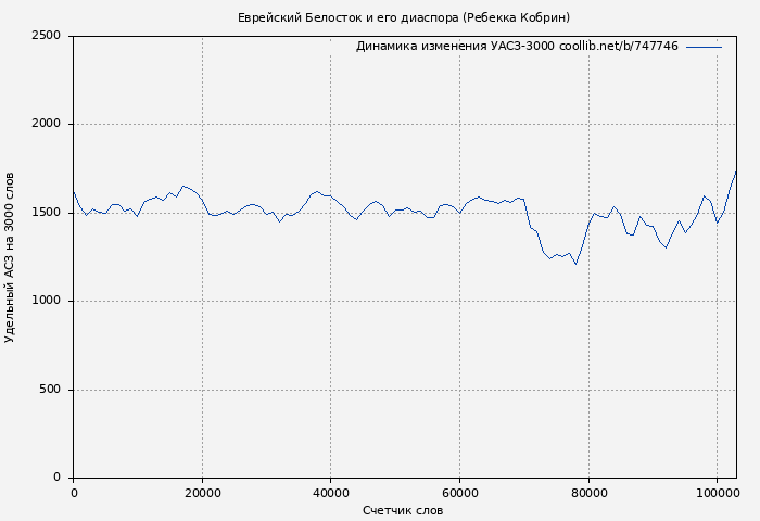 Удельный АСЗ-3000 книги № 747746: Еврейский Белосток и его диаспора (Ребекка Кобрин)
