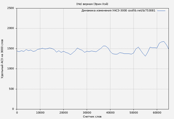 Удельный АСЗ-3000 книги № 753081: (Не) верная (Эрин Хэй)