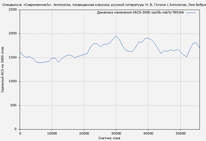 Удельный АСЗ-3000 книги № 789246: Спецвыпуск «СовременникЪ». Антология, посвященная классику русской литературы Н. В. Гоголю ( Антология)