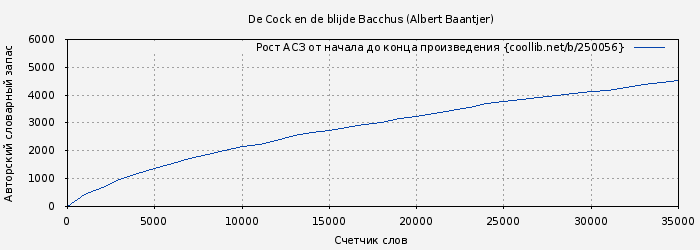 Рост АСЗ книги № 250056: De Cock en de blijde Bacchus (Albert Baantjer)