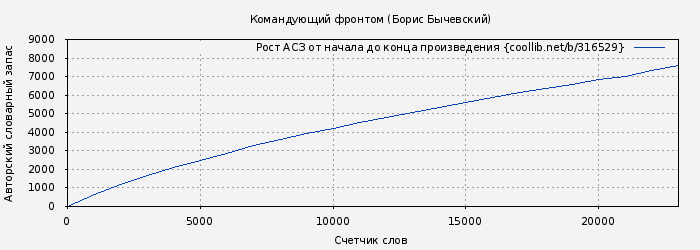 Рост АСЗ книги № 316529: Командующий фронтом (Борис Бычевский)