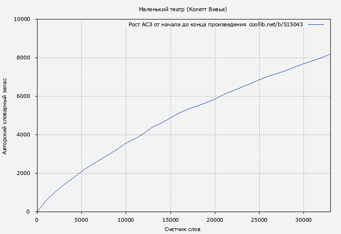 Рост АСЗ книги № 515043: Маленький театр (Колетт Вивье)