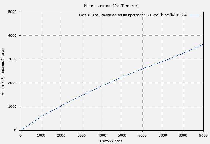 Рост АСЗ книги № 519684: Мишин самоцвет (Лев Токмаков)