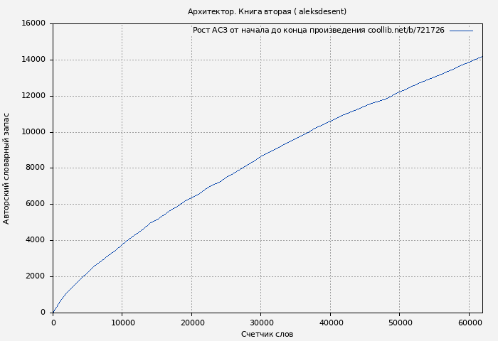 Рост АСЗ книги № 721726: Архитектор. Книга вторая ( aleksdesent)