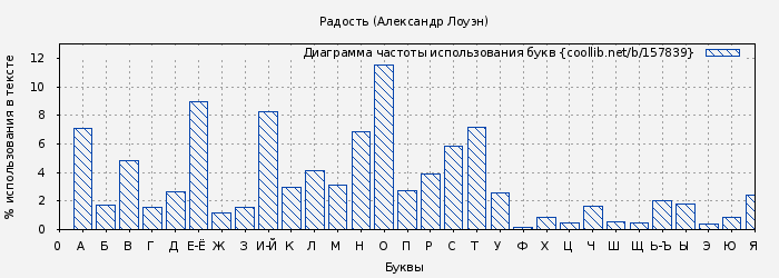 Диаграма использования букв книги № 157839: Радость (Александр Лоуэн)