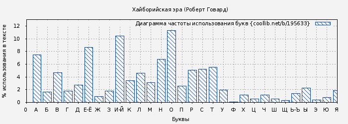Диаграма использования букв книги № 195633: Хайборийская эра (Роберт Говард)