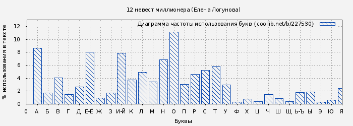 Диаграма использования букв книги № 227530: 12 невест миллионера (Елена Логунова)