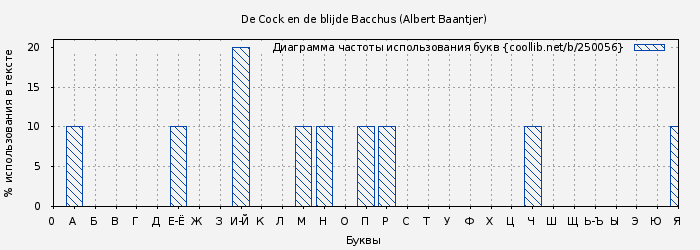 Диаграма использования букв книги № 250056: De Cock en de blijde Bacchus (Albert Baantjer)