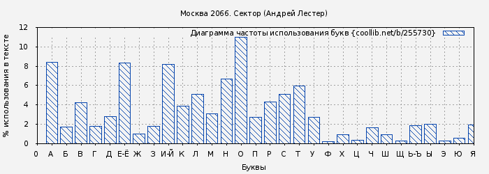 Диаграма использования букв книги № 255730: Москва 2066. Сектор (Андрей Лестер)