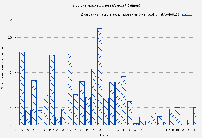 Диаграма использования букв книги № 468126: На острие красных стрел (Алексей Зайцев)