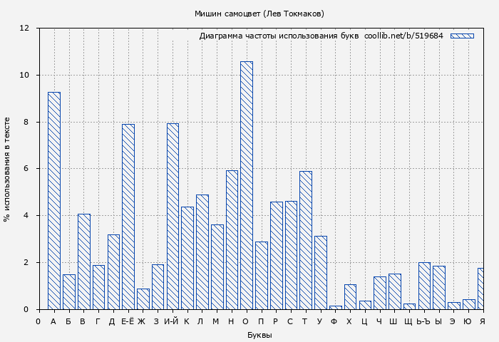 Диаграма использования букв книги № 519684: Мишин самоцвет (Лев Токмаков)