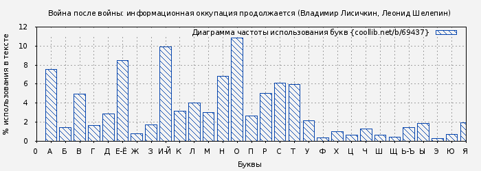 Диаграма использования букв книги № 69437: Война после войны: информационная оккупация продолжается (Владимир Лисичкин)