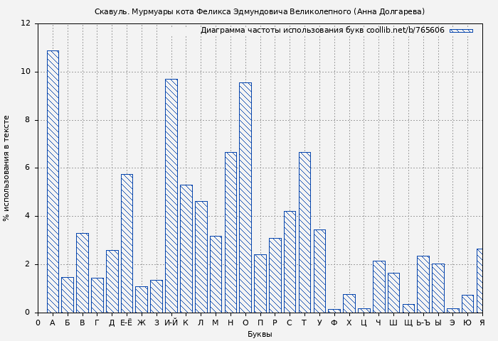 Диаграма использования букв книги № 765606: Скавуль. Мурмуары кота Феликса Эдмундовича Великолепного (Анна Долгарева)