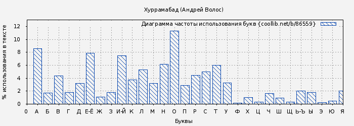 Диаграма использования букв книги № 86559: Хуррамабад (Андрей Волос)