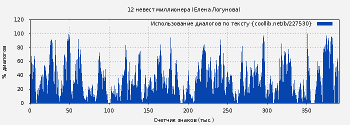 Использование диалогов по тексту книги № 227530: 12 невест миллионера (Елена Логунова)
