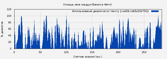 Использование диалогов по тексту книги № 250782: Услышь свое сердце (Ванесса Фитч)