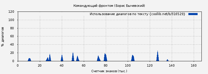 Использование диалогов по тексту книги № 316529: Командующий фронтом (Борис Бычевский)