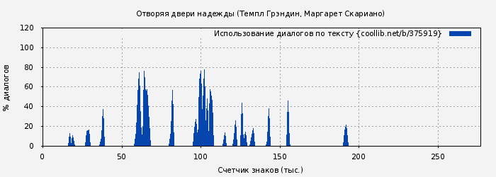 Использование диалогов по тексту книги № 375919: Отворяя двери надежды (Темпл Грэндин)