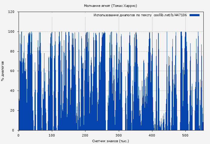 Использование диалогов по тексту книги № 447106: Молчание ягнят (Томас Харрис)