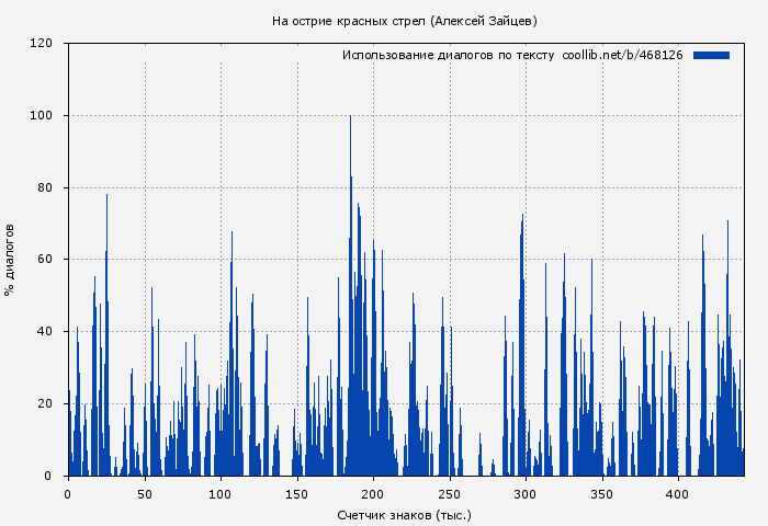 Использование диалогов по тексту книги № 468126: На острие красных стрел (Алексей Зайцев)