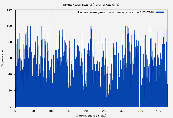 Использование диалогов по тексту книги № 517266: Принц и злая ведьма (Татьяна Кошкина)