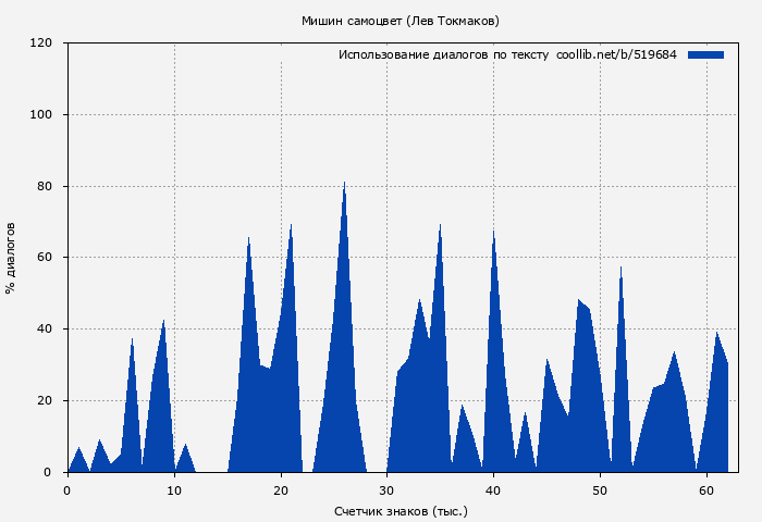 Использование диалогов по тексту книги № 519684: Мишин самоцвет (Лев Токмаков)